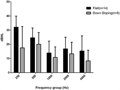 Long-Term Follow-Up of the Auditory Threshold After a Fully Implantable Middle Ear Implant